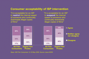 Consumer acceptability of ISP intervention
