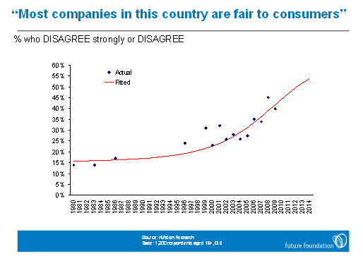 Companies fair to consumers?