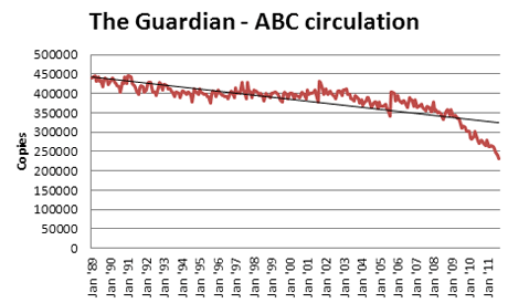 Guardian ABC circulation