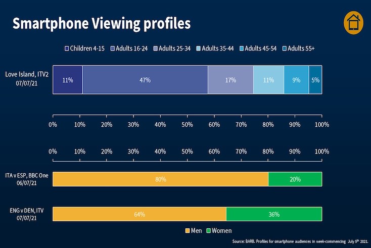 BARB adds smartphones for four-screen viewing data