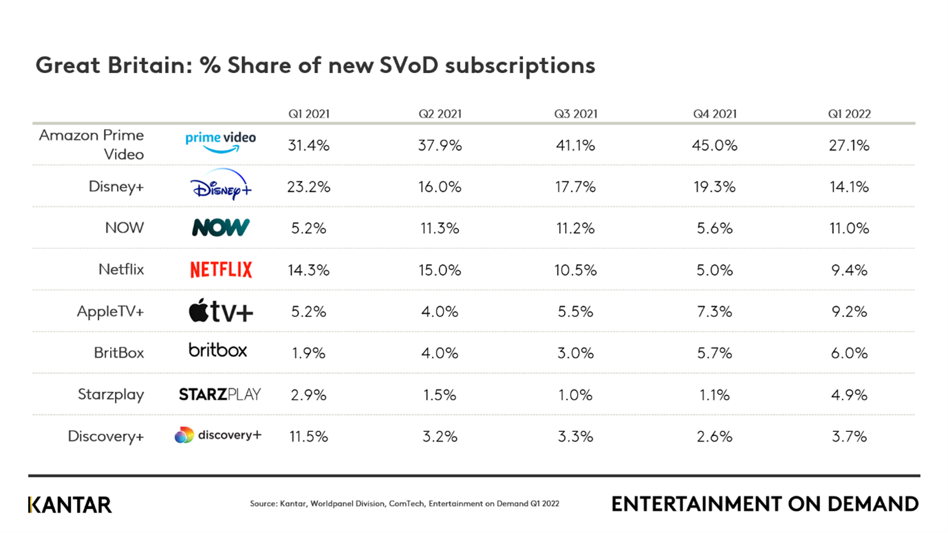 UK households with SVOD services drop as inflation hits
