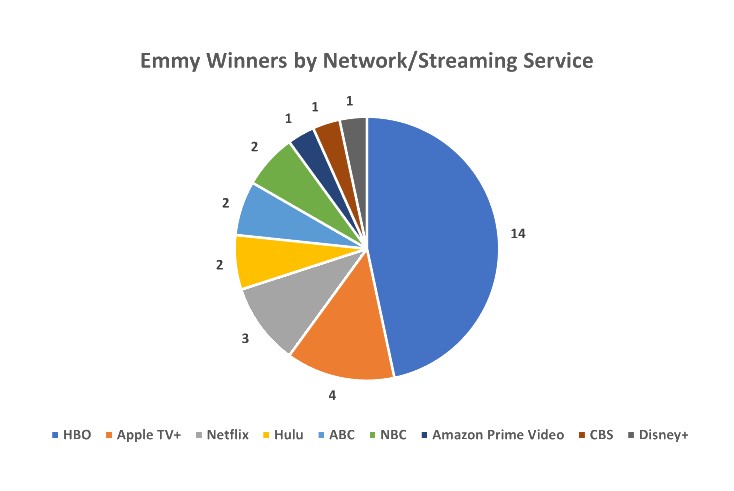 HBO, streaming services dominate Emmys