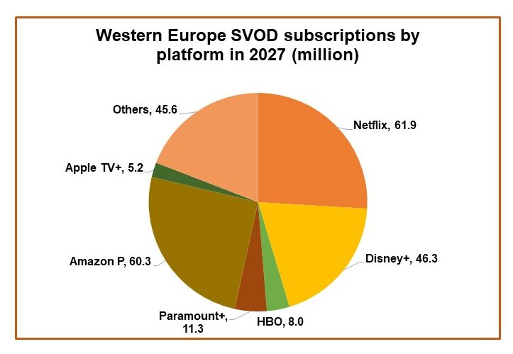 Europe to add '73m SVOD subs' amid Disney+ surge - The Media Leader