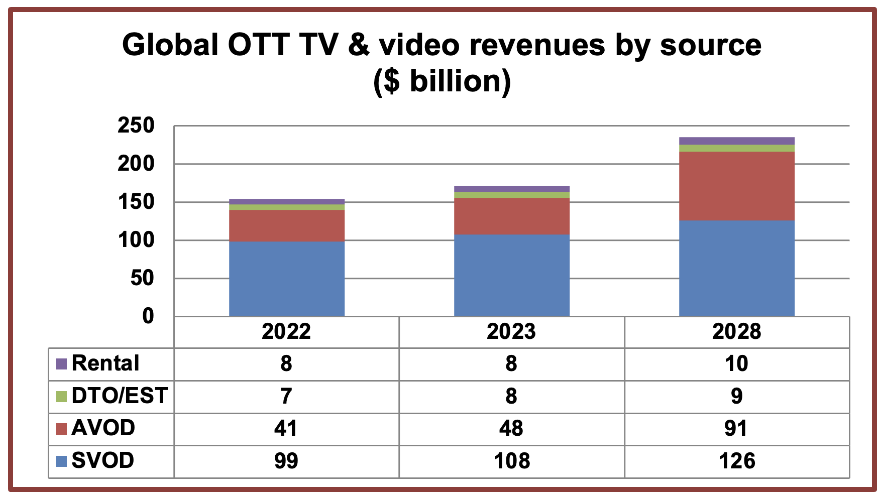 AVOD growth will double SVOD as global OTT revenues reach $235bn