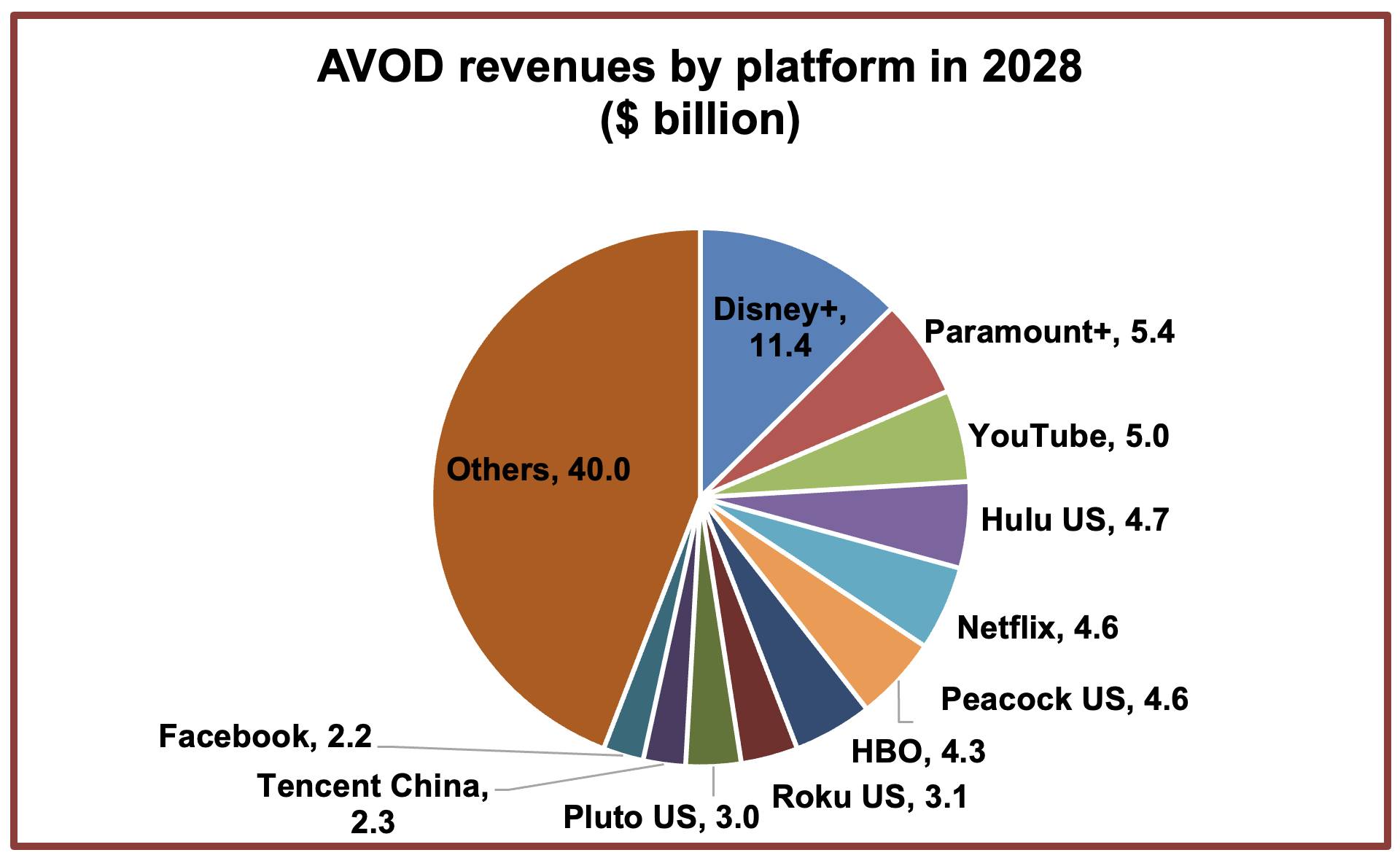 Disney+ ad revenue to be worth more than YouTube and Netflix combined