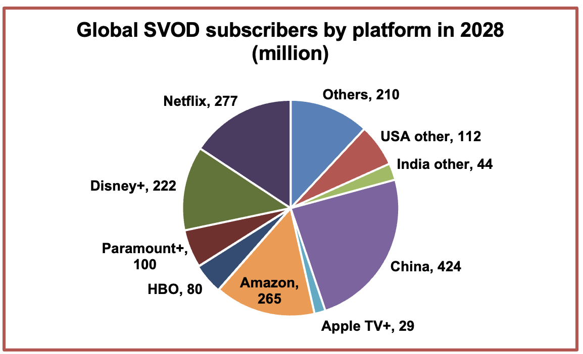 Plenty of global SVOD growth left despite Disney+s Indian bummer
