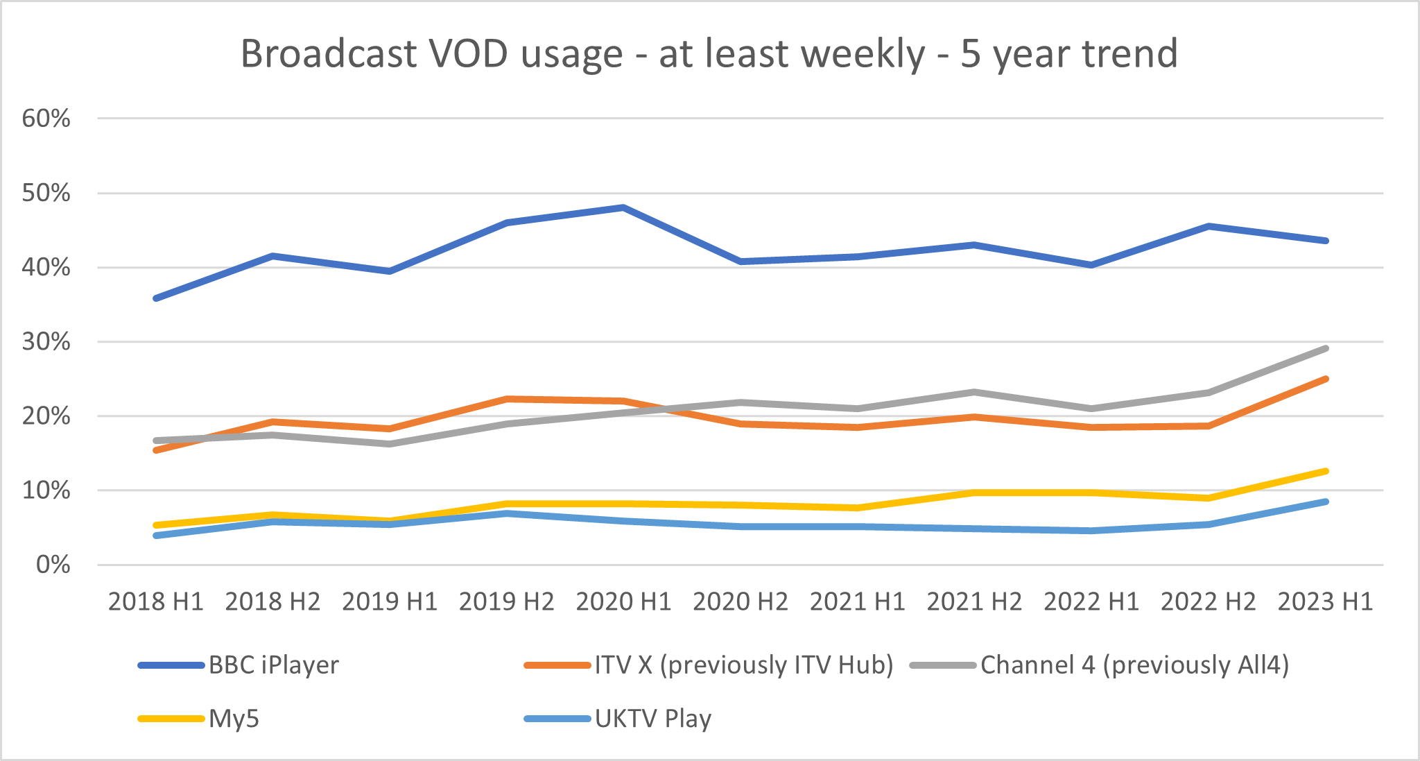 Rebranded BVOD services create an increase in claimed usage