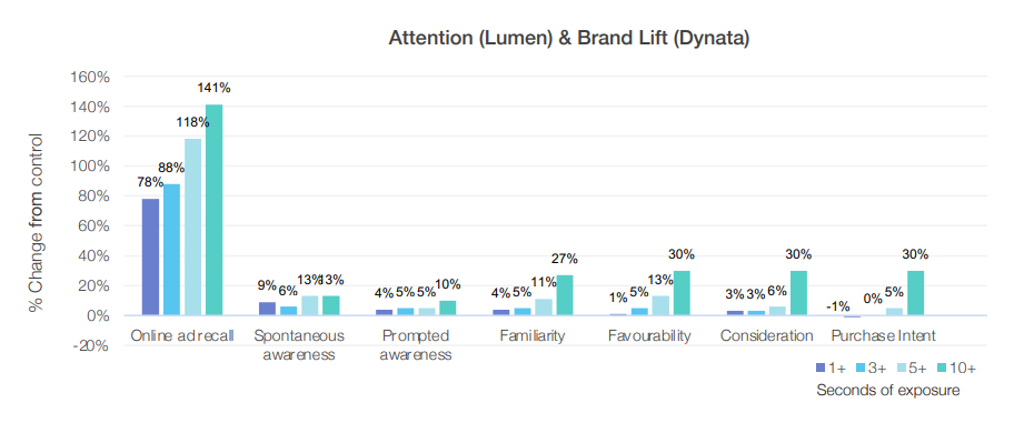 Lucid & Adelaide Prove Attention Metrics Boost Outcomes