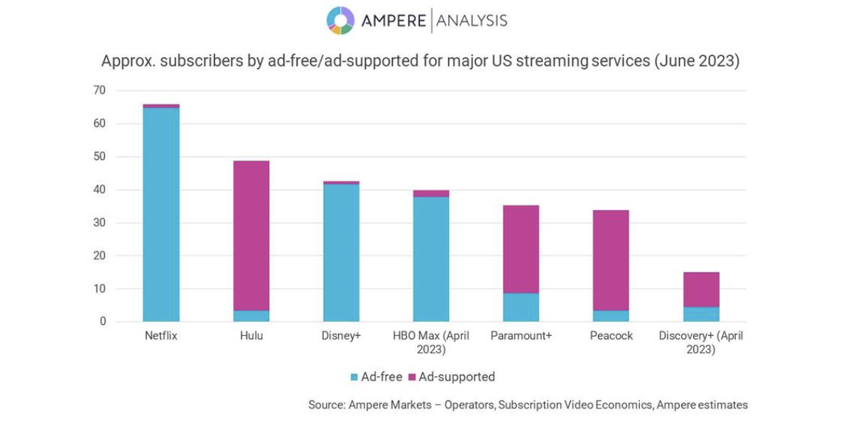 Streaming data shows launching with ads is easier than adding them in later  - The Media Leader