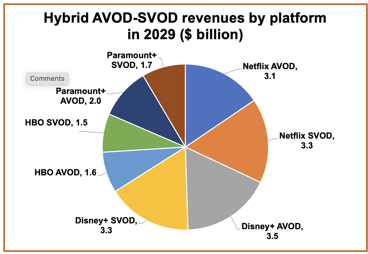Streamers revenue growth downgraded amid AVOD roll-out delays