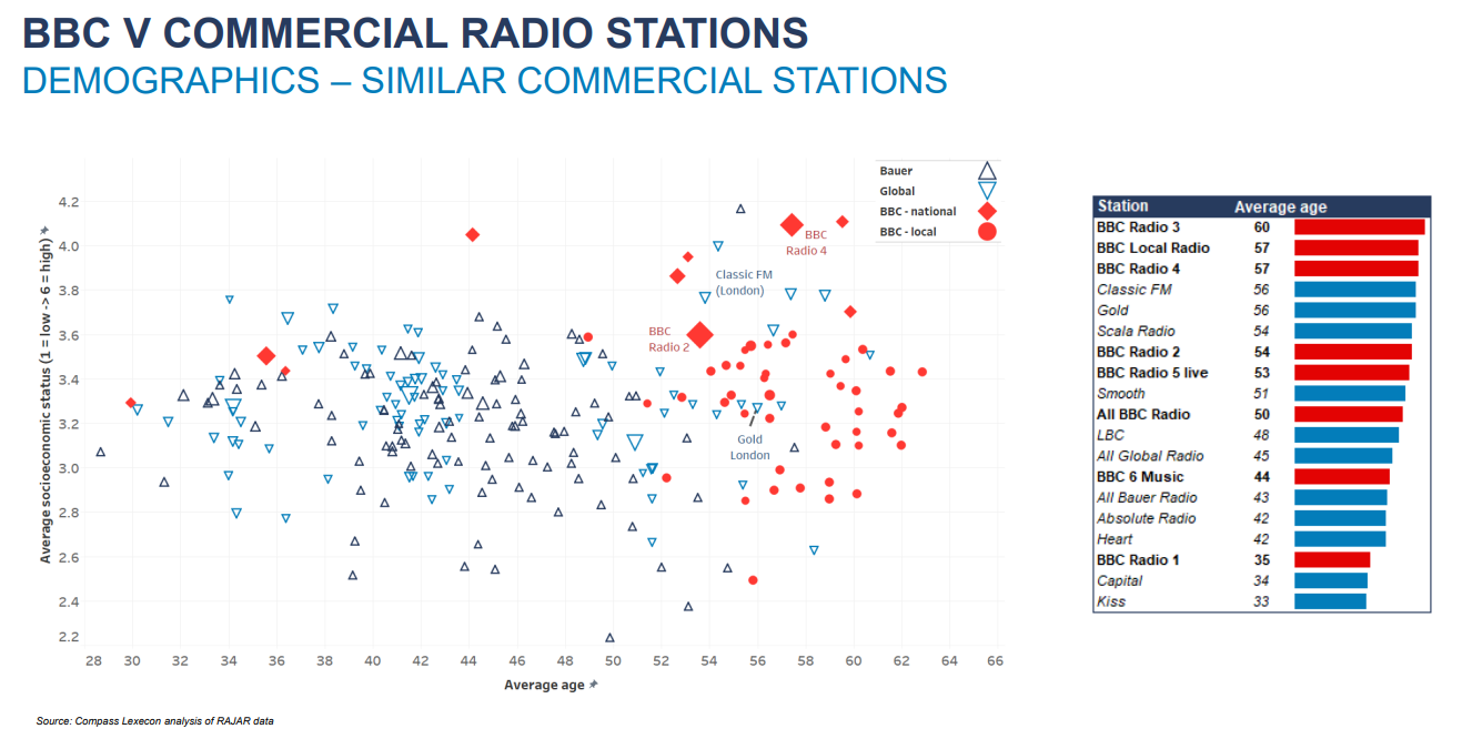 BBC vs commercial radio demographics