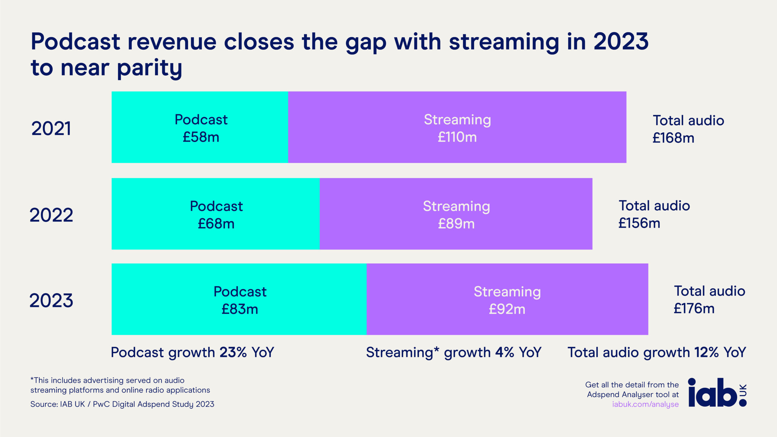 Podcast & streaming spend