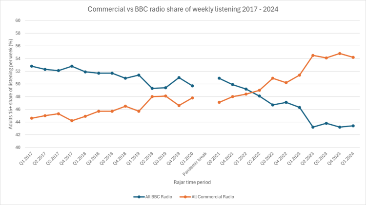 Commercial vs BBC radio share of weekly listening 2017 2024 graph