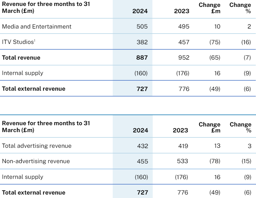 ITV Q1 2024 revenue table