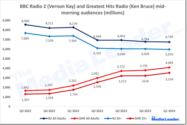 tml BBC Radio Greatest Hits Radio mid morning audiences. Rajar Q1 2024 graph 1536x1027