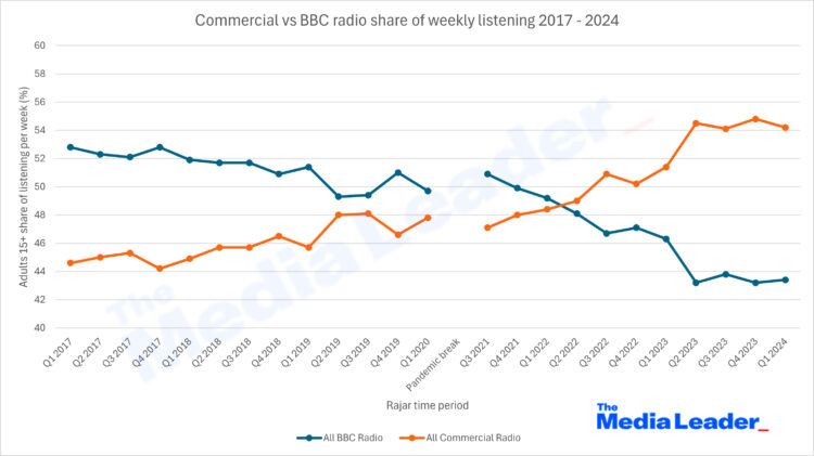 tml Commercial vs BBC radio share of weekly listening 2017 2024 graph