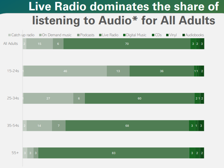 Live radio share of listening. Rajar Midas 2024