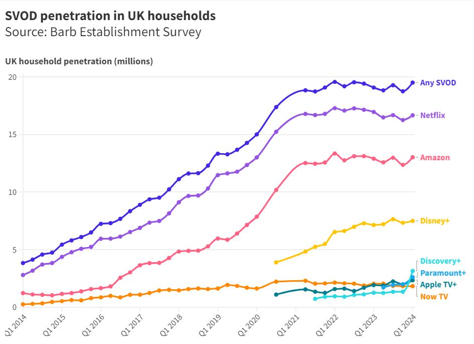 UK SVOD penetration Q1 2024 graph. Barb Establishment Survey