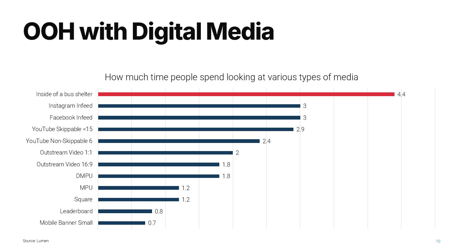 OOH attention and digital media slide