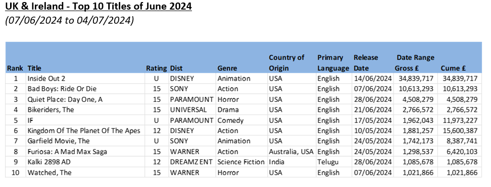 UK & I top 10 film titles June. Credit Comscore