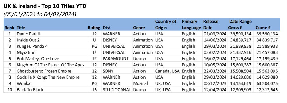 UK&I top 10 film titles YTD June 2024. Credit Comscore